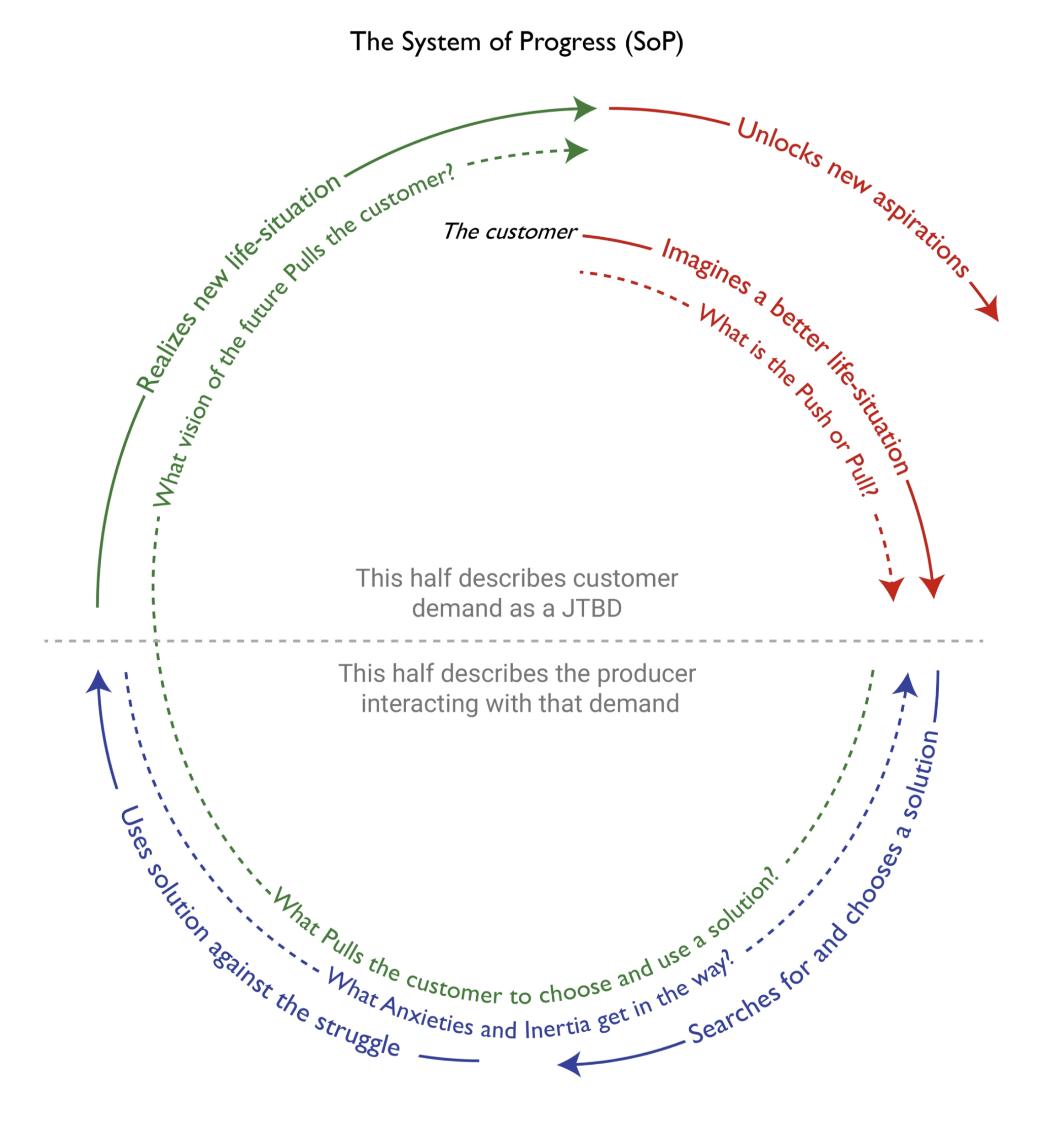 System of Progress